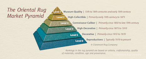 Oriental rug market pyramid